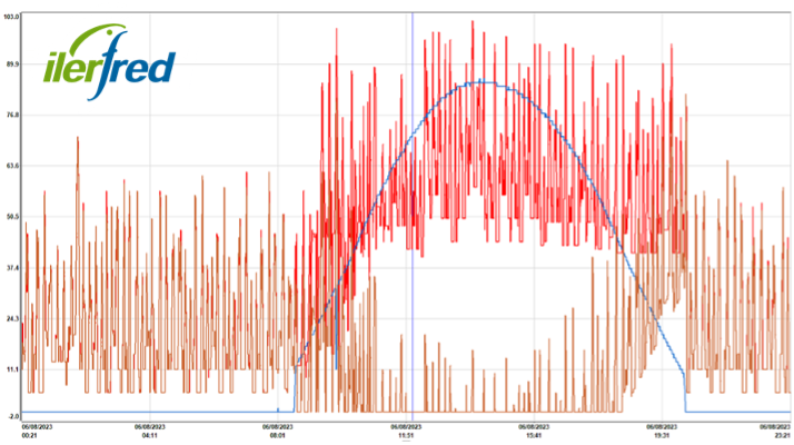 Fig. 1 Imagen de un gráfico ejemplo generado por el módulo “Green” del software Isycad. Consumo total, generación solar, inyección a red y consumo de red.